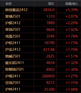 欧线大涨5% 地缘局势紧张 沪金突破610元关口再创历史新高